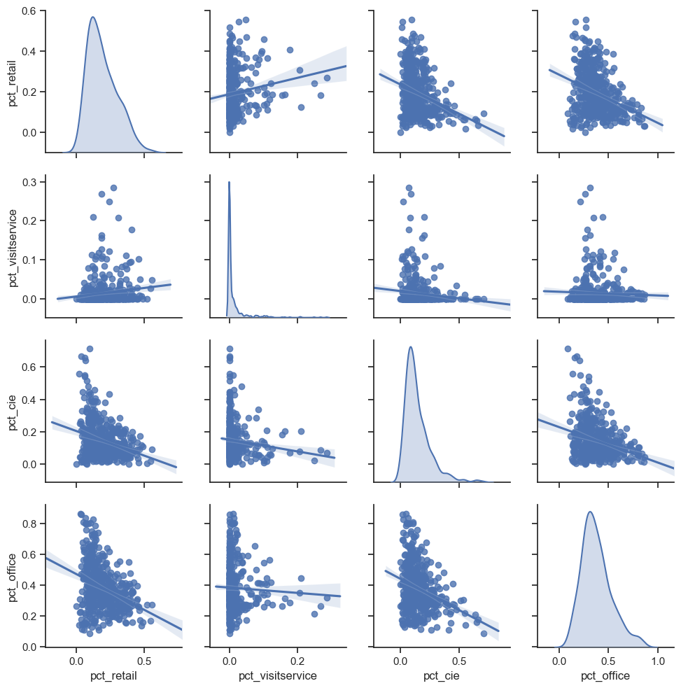 Pairplot-Land use